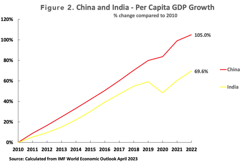 | Figure 2 China and India Per Capita GDP Growth | MR Online