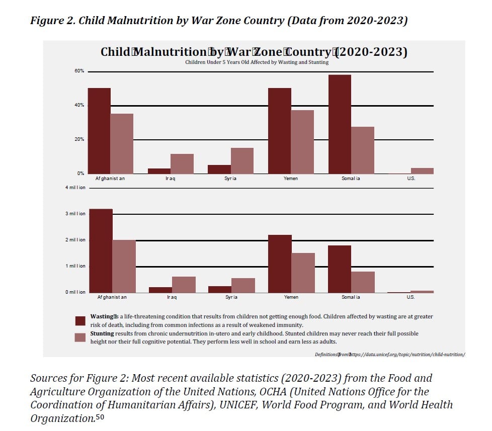 |  Figura 2 Dados de desnutrição infantil por país em zona de guerra de 2020 2023 |  RM Online
