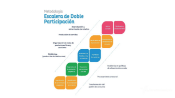 | Double Participation Ladder on the left rural producers on the right organized consumers Pueblo a Pueblo | MR Online