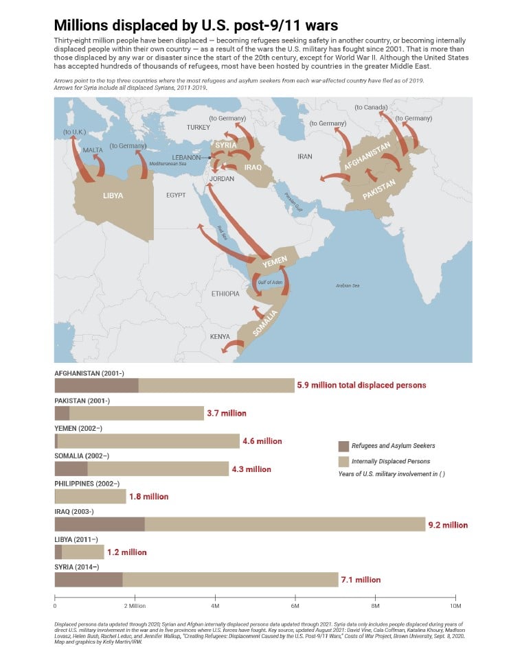 |  Milhões de deslocados pelas guerras pós-11 de setembro nos EUA |  RM Online