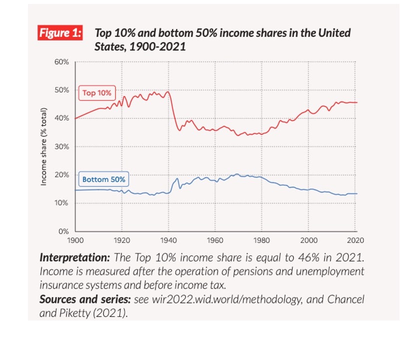 | World Inequality Report | MR Online