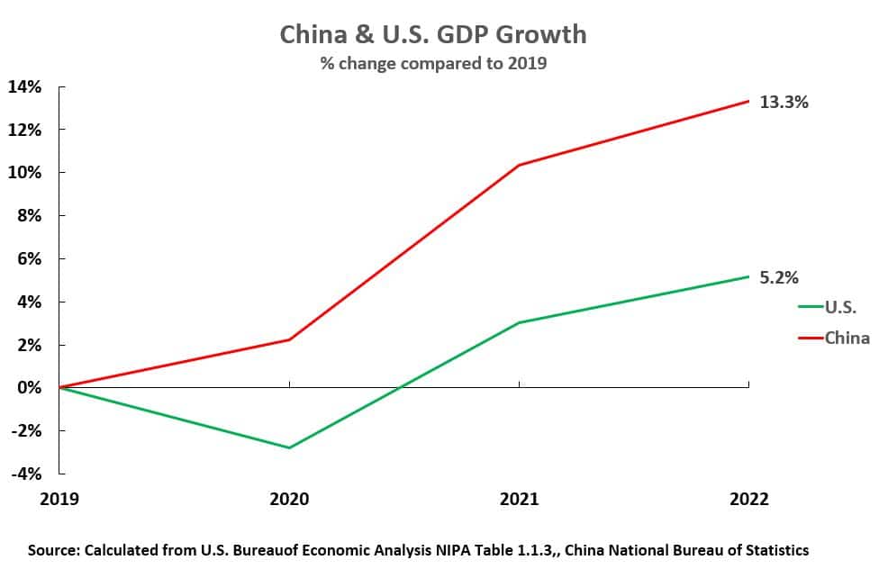 | Chart 10 China US GDP Growth Percent Change | MR Online