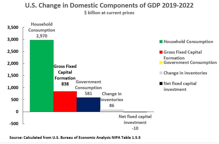 | Chart 11 US Change in Domestic Components of GDP 20192022 | MR Online