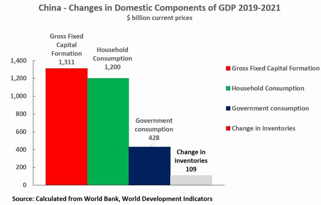 | Chart 12 China Change in Domestic Components of GDP 20192021 | MR Online