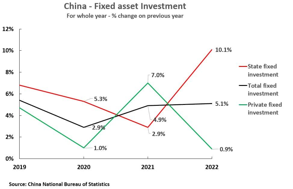 | Chart 13 China Fixed Asset Investment | MR Online