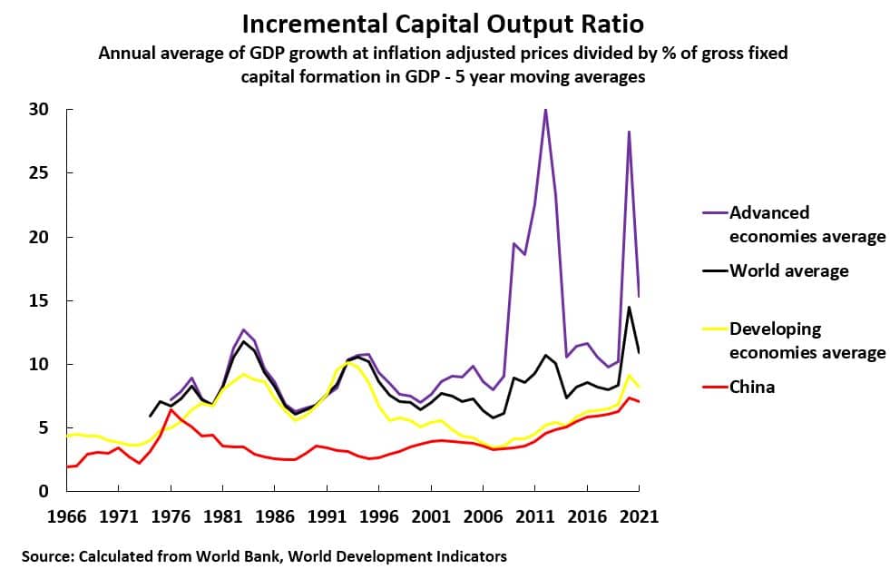 | Chart 3 Incremental Capital Output Ratio 2 | MR Online