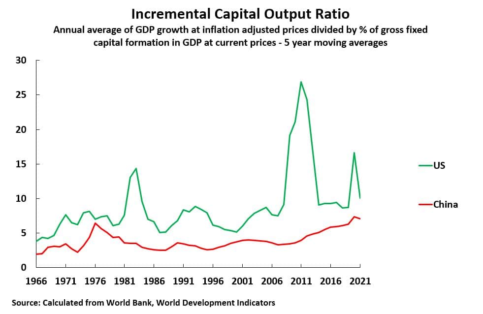 | Chart 4 Incremental Capital Output Ratio 3 | MR Online