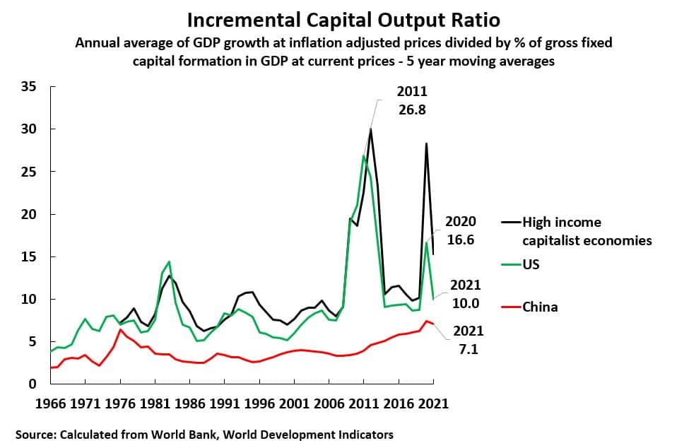 | Chart 5 Incremental Capital Output Ratio 4 | MR Online