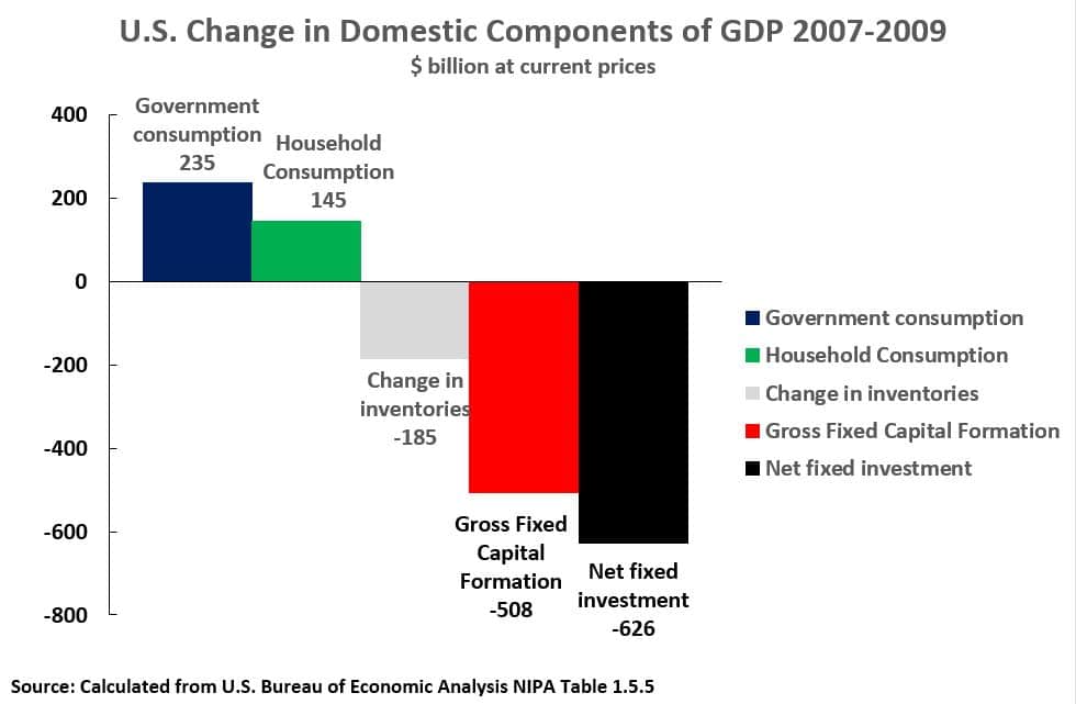 | Chart 8 US Change in Domestic Components of GDP 20072009 | MR Online
