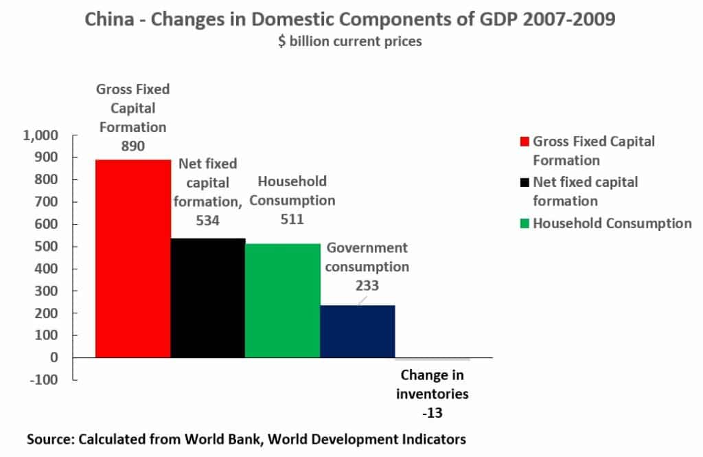 | Chart 9 China Change in Domestic Components of GDP 20072009 | MR Online