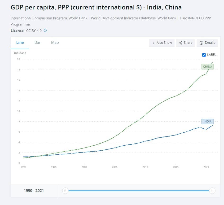 | GDP per capita PPP current international $India China | MR Online