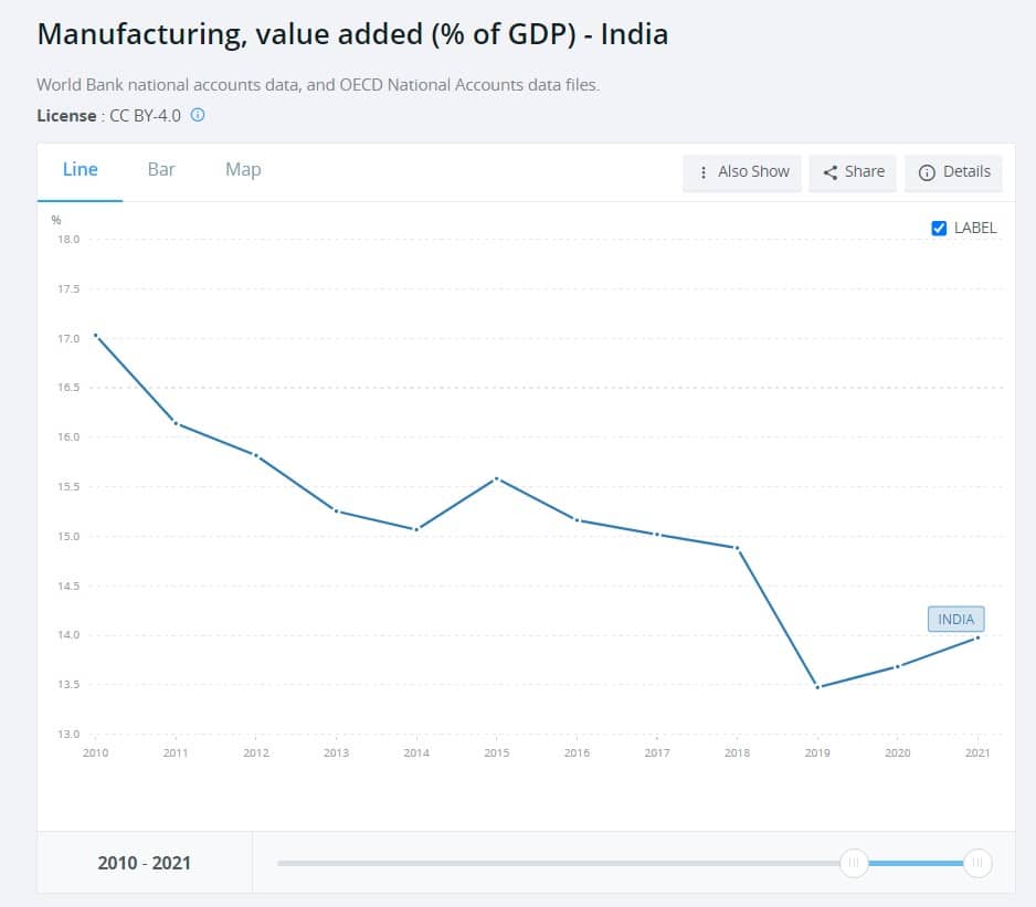 | Manufacturing value added of GDPIndia | MR Online