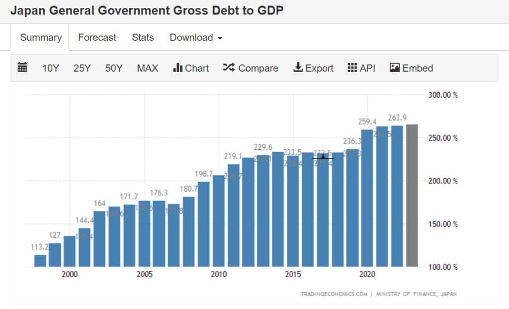 | Japan General Government Gross Debt to GDP | MR Online