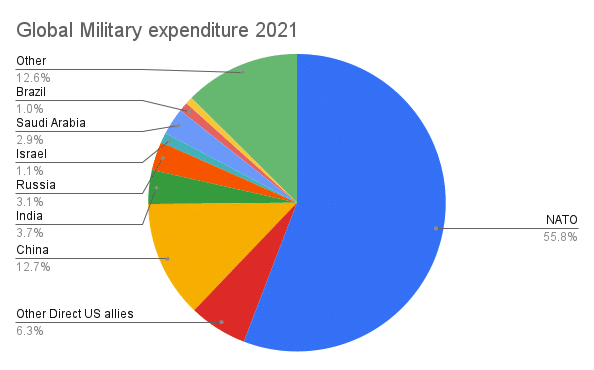 | military spending | MR Online