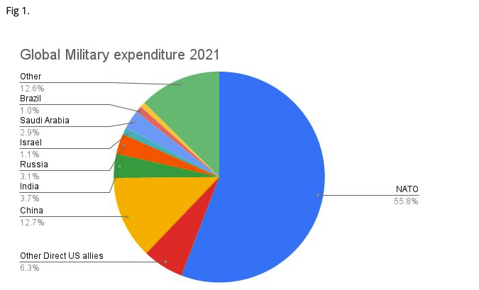 | global military expenditure | MR Online