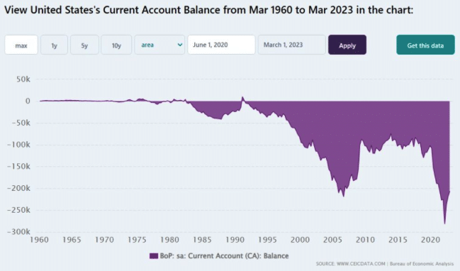 | United States | MR Online's Current Account Balance from Mar 1960 to Mar 2023