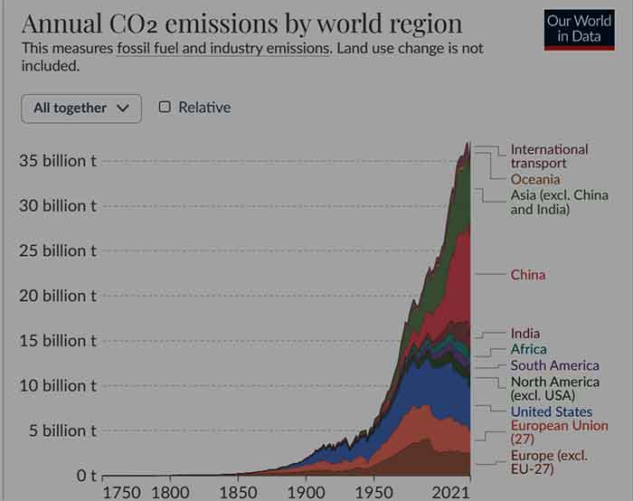 | Figure 2 Source Global Carbon Budget 2022 OurWorldInDataorgco2 and greenhouse gas emissions CC BY | MR Online