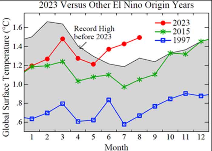 | Figure 1 Global temperature relative to 1880 1920 mean for each month during the El Nino origin year for the 1997 98 2015 16 and 2023 24 El Ninos The impact of El Nino on global temperature usually peaks early in the year following the year when the El Nino originated Hansen et al 2023 | MR Online