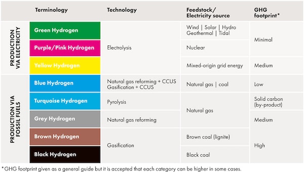 | The Many Colours of Hydrogen and the Scam of Carbon Capture | MR Online