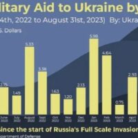 Evolution of the U.S. military aid to Ukraine. | Photo: X/ @ukraine_map