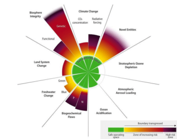 | The current risk status of control variables for all nine planetary boundaries as of 2023 research Image by Richardson et al 2023 | MR Online