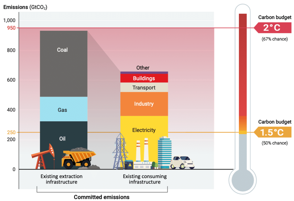 | Figure 1 Committed CO2 emissions from existing fossil fuel infrastructure compared with carbon budgets reflecting the long term temperature goal of the Paris Agreement | MR Online