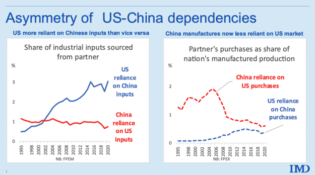 | Asymmetry US China Dependency | MR Online