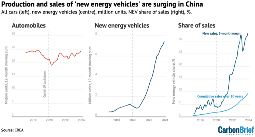 | Production and sales of all vehicles and new energy vehicles NEVs in China from National Bureau of Statistics and China Association of Automobile Manufacturers data via Wind Financial Terminal NEVs include battery electric vehicles and plug in hybrids The right hand side shows the share of NEVs out of all new vehicles sold and the cumulative share over the preceding 10 years as an indicator of the share of NEVs out of vehicles on the road Chart by Carbon Brief | MR Online