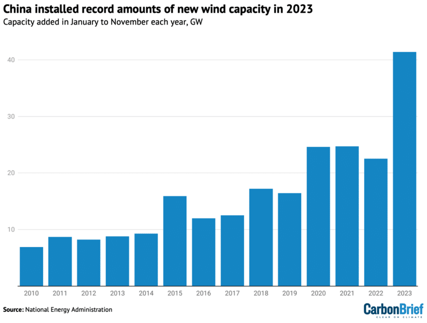 | Wind capacity newly installed in China in January to November each year gigawatts Source National Energy Administration Chart by Carbon Brief | MR Online