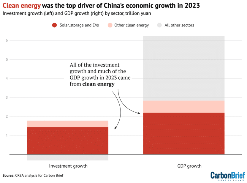 | Contributions to the growth in Chinese investment left and GDP overall right in 2023 by sector trillion yuan New three refers to solar EVs and storage Source Centre for Research on Energy and Clean Air CREA analysis for Carbon Brief Chart by Carbon Brief | MR Online