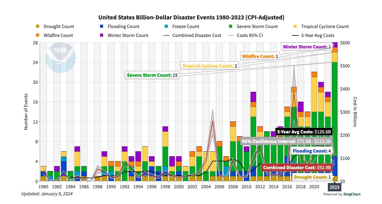 | US billion dollar disaster | MR Online