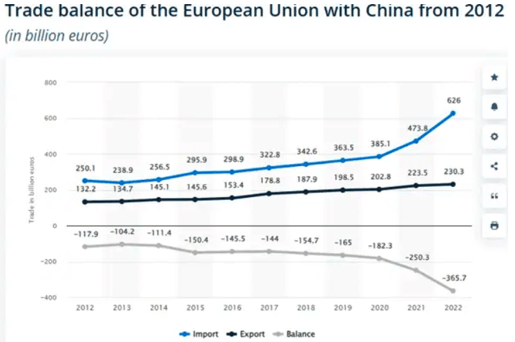 |  Balança comercial da União Europeia com a China desde 2012 |  RM on-line
