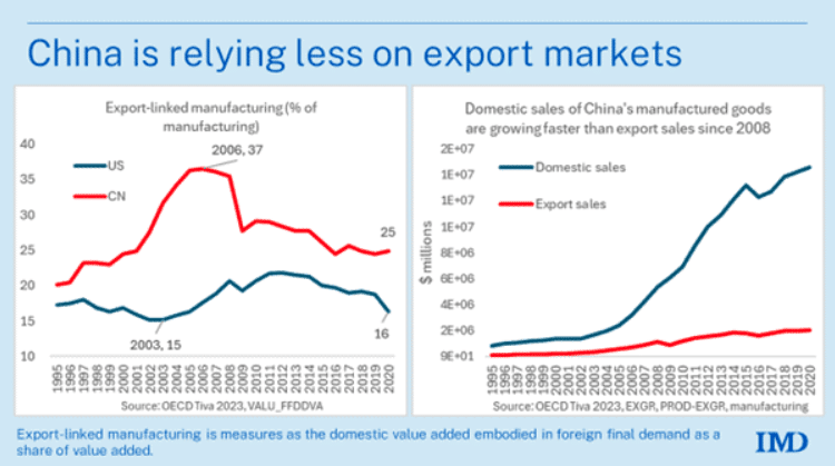 |  A China depende menos dos mercados de exportação |  RM on-line
