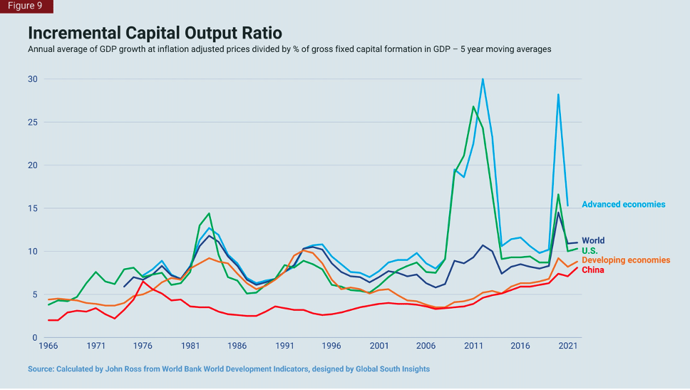 | Incremental Capital Output Ratio | MR Online