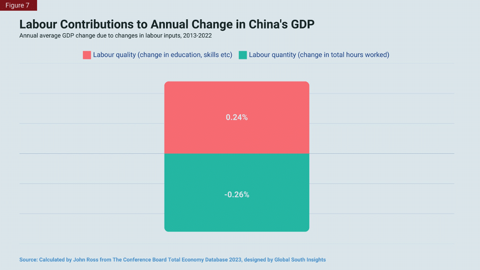 | Labour Contributions to Annual Change in China | MR Online's GDP