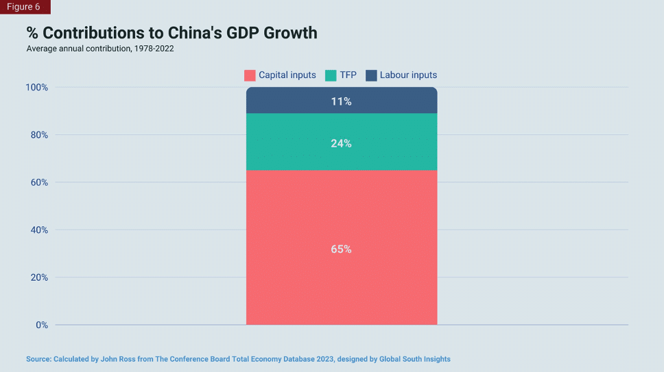| Contributions to China | MR Online's GDP Growth