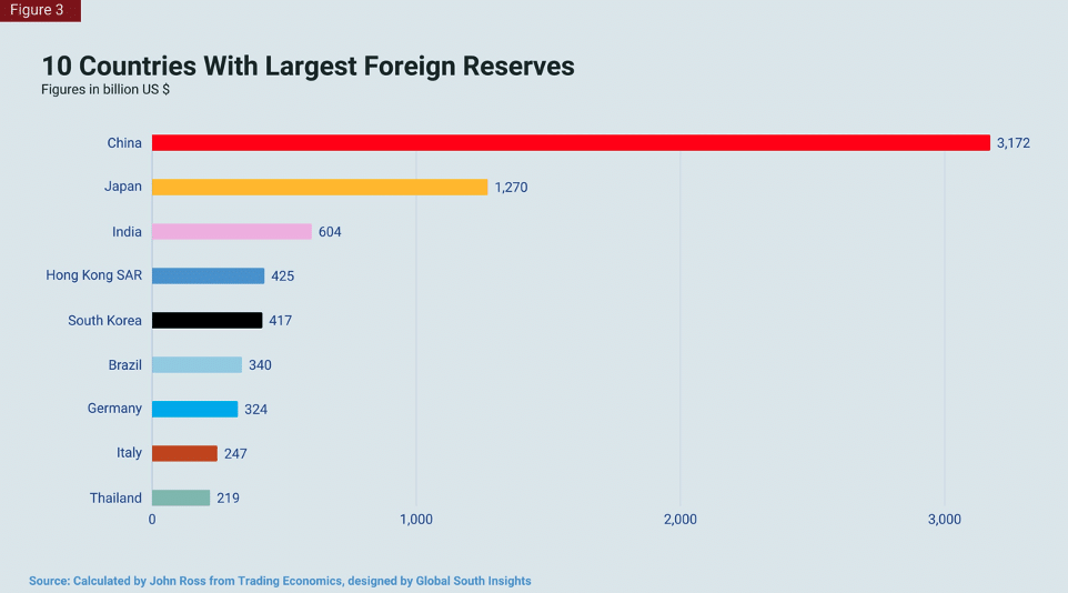 | 10 Countries with Largest Foreign Reserves | MR Online