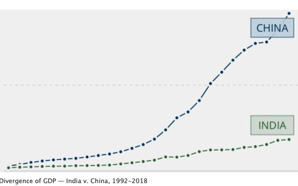 | Divergence of GDPIndia v China 1992 2018 | MR Online