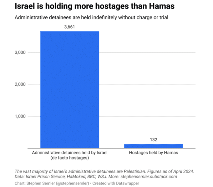 | Israel is holding more hostages than Hamas | MR Online