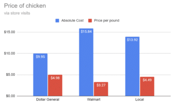 | A More Perfect Union investigation found that Dollar General frequently charges more than its competitors for staple goods but masks the high cost from consumers by stocking smaller pack sizes | MR Online