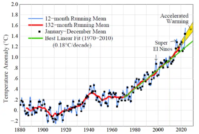 | Figure 2 Global temperature relative to 1880 1920 based on the GISS analysis Hansen et al 2024 | MR Online