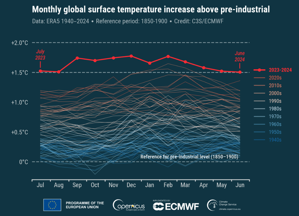 | Monthly global surface air temperature anomalies °C relative to 18501900 from January 1940 to June 2024 plotted as time series for all 12 month periods spanning July to June of the following year The 12 months from July 2023 to June 2024 are shown with a thick red line while all other 12 month periods are shown with thin lines shaded according to the decade from blue 1940s to brick red 2020s Data source ERA5 Credit Copernicus Climate Change Service ECMWF ACCESS TO DATA | DOWNLOAD THE ORIGINAL IMAGE | MR Online