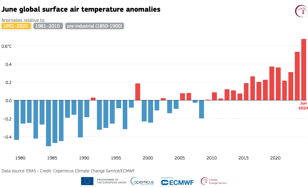 | Global mean surface air temperature anomalies relative to 1991 2020 for each June from 1979 to 2024 Data source ERA5 Credit Copernicus Climate Change ServiceECMWF | MR Online