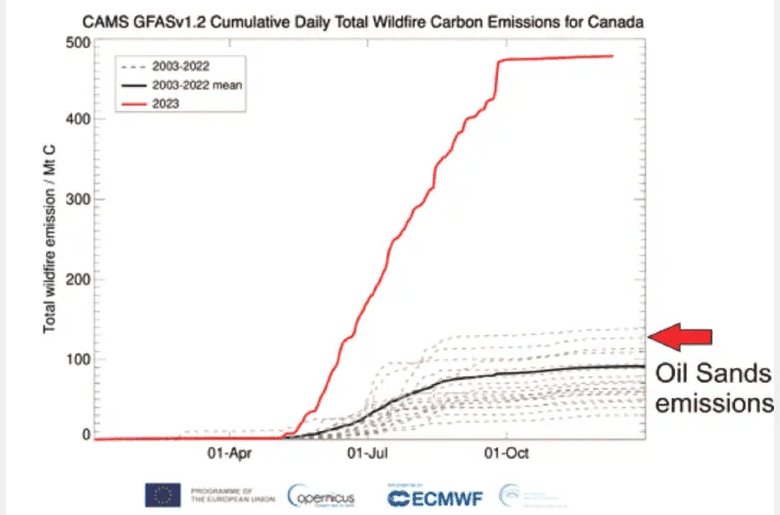 | GFASv12 daily total cumulative carbon emissions since 1 January right for Canada Source CAMS | MR Online