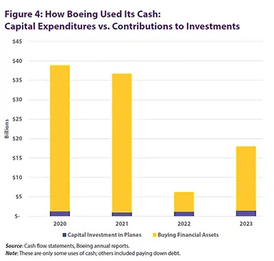 | Figure 4 How Boeing Used Its Cash Capital Expenditures vs Contributions to Investments | MR Online