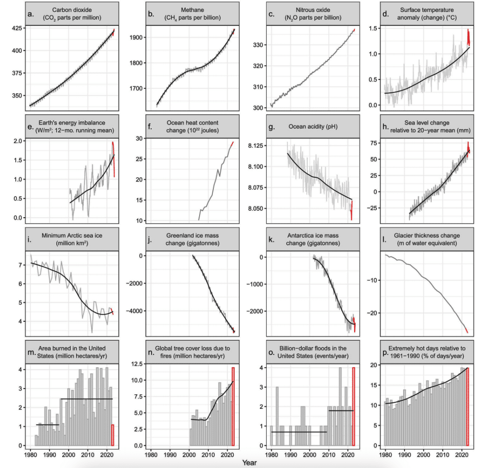 | Climate related time series 1980 2024 Source Bioscience October 8 2024 | MR Online