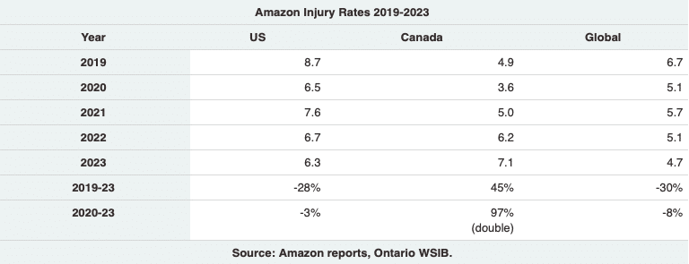 | Amazon Injury Rates 2019 2023 | MR Online