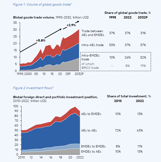 | Figure 1 Volume of global goods trade | MR Online'